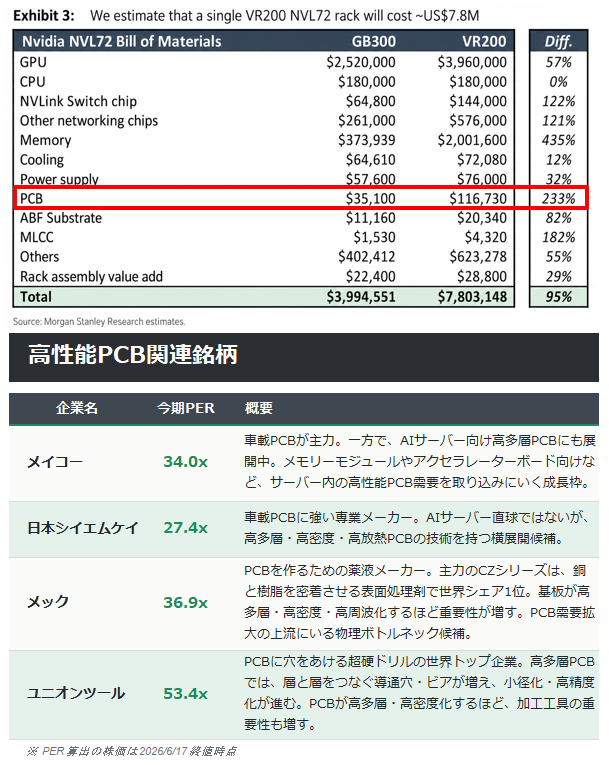 casa1214185131's tweet photo. ■MLCCの次はPCB！？

Morgan Stanley推計で気になったのが、NVIDIA次世代AIラックの部材コスト内訳。
GB300 → VR200で

PCB：+233%
MLCC：+182%

PCBが、MLCC以上に伸びている。

個人的に注目してる企業が「メック」。
PCB向け銅表面処理剤で世界シェア1位。
PCBが高多層・高密度化するほど重要性
が増す“物理ボトルネック”候補。

■そもそもPCBとは？

Printed Circuit Board、つまりプリント基板。
いわゆる「緑の板」。
ただし今回見るべきは、車や家電に使われる普通の基板ではなく、AIサーバー内で使われる高性能PCB。

メインボード、スイッチボード、ネットワークボード、メモリーモジュール基板など、
AIサーバーの中で部品同士をつなぐ“神経網”。

なぜAIサーバーでPCB需要が伸びるのか。
AIサーバーがGPU単体の勝負ではなく、ラック全体の通信勝負になっているから。

高性能PCBに求められるのは、ざっくり言えば3つ。

・高密度に詰め込む
・高速信号を劣化させない
・熱と電力に耐える

AIサーバーの進化で、PCBにも「安い汎用品」ではなく「高付加価値部材」としての性能が求められている。