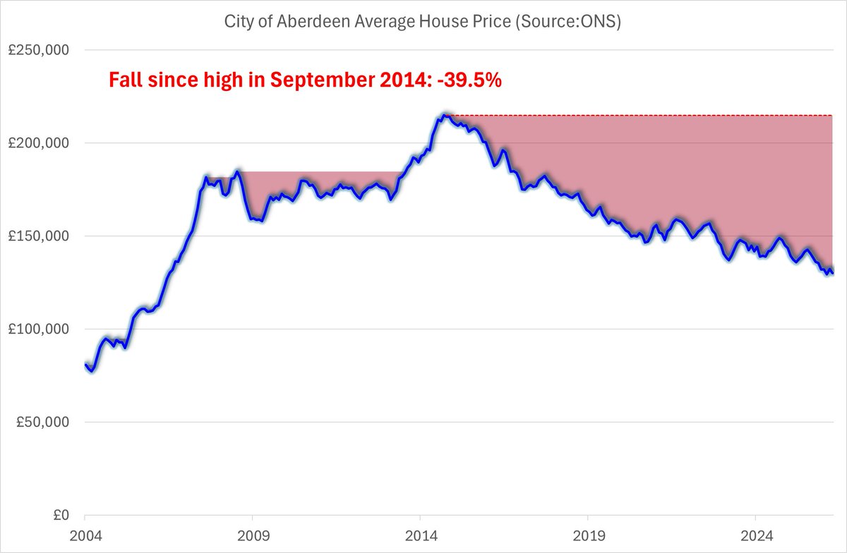 ukhpinfo's tweet photo. Top 4 areas for drawdowns from all-time highs

City of London: -40.05%
City of Aberdeen: -39.48%
City of Westminster: -33.49%
Kensington and Chelsea: -23.19% https://t.co/MU0G4XZnfn
