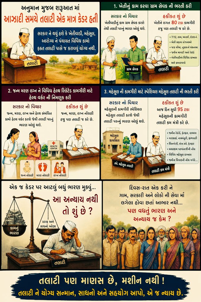 ritesh4baps's tweet photo. પંચાયત તલાટી અને રેવન્યુ તલાટીના સ્પષ્ટ જોબચાર્ટ માટે તલાટી મંત્રી મહામંડળનું સરકારશ્રીને અલ્ટીમેટમ...@CMOGuj @Bhupendrapbjp @sanghaviharsh @irushikeshpatel @MLASanjaysinh
@AndTCMOfficial,@GRTMM1 https://t.co/LtH3SRIbSP
