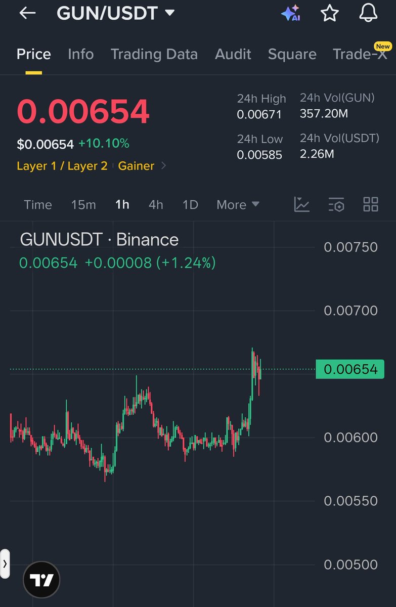 shaunanalysis's tweet photo. BREAKOUT CONFIRMED — Momentum is back, and $GUN is pushing into a fresh intraday high.

After hours of consolidation, price exploded above the local resistance zone with strong bullish candles and increasing buying pressure. The recent pullback looks healthy so far, suggesting buyers are defending the breakout area rather than abandoning it.

As long as price holds above the breakout region, the structure remains bullish and continuation toward higher resistance levels is likely. A clean retest can provide the safest entry instead of chasing the move.

Bullish 

Entry: 0.00645 – 0.00655
TP: 0.00680 / 0.00705 / 0.00735
SL: 0.00615

Risk management remains key. Wait for confirmation around the entry zone and let the market come to you.