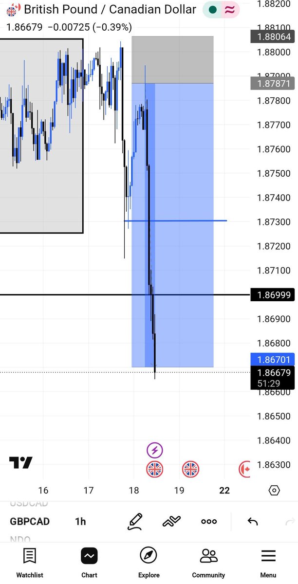 Mrklean0's tweet photo. DAY 2
GBP/CAD JOURNAL https://t.co/85r7NwEFn2