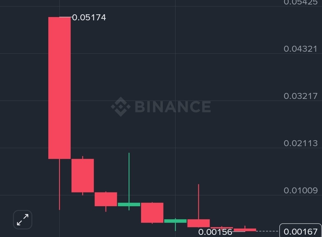 cryptocandy24x's tweet photo. #Binance has delisted 52 tokens over the past year all are -99.99% ..even after listing  some doesn't  even moved

It's a scam by @cz_binance
#binance team  

Coins Listed on Binance and dumped on retails 

List  of 52 coins DELISTED in LAST 12 MONTHS .. ESPECIALLY  IN bear market. 

$BADGER $BAL $BETA $CREAM
$CTXC $ELF $FIRO $HARD $NULS $PROS $SNT $TROY $UFT $VIDT $DEGO $DENT $TRU $ALPHA
$BSW $KMD ♧LEVER $LTO $FLM $KDA $PERP $IRIS $KEY $OAX $REN $ACA $CHESS $DATA
$DF $GHST $NKN $A2Z $FORTH $HOOK $IDEX $LRC ♧NTRN
$RDNT $SXP $COS $D $HIGH $MBOX $ATA $FARM $MLN $PHB
$SYS