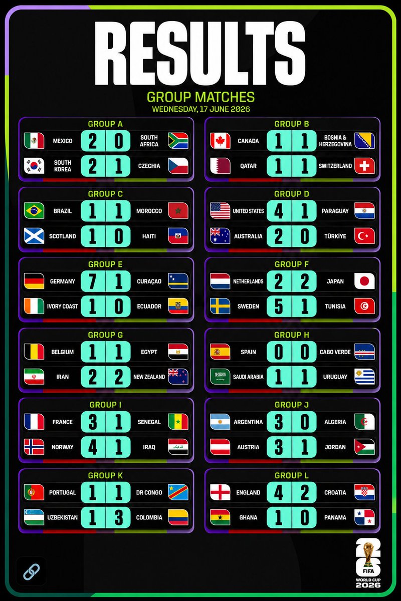 inno_acta's tweet photo. RESULTS As it stands @mxnkind_ @Fifa2026update @FIFAWorldCup 
Groups A to L https://t.co/Rx04frSo8m