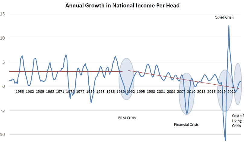CamEcon's tweet photo. In a wide-ranging assessment of Britain's economic performance since the global financial crisis, Professor @jagjit_chadha examines the factors behind the UK's prolonged period of weak productivity growth and disappointing living standards. https://t.co/R3EeVUOGkS https://t.co/ESEiMueWry