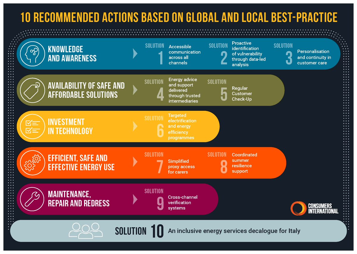 Consumers_Int's tweet photo. ⚡ Energy is an essential service, yet 2 billion people worldwide still face energy poverty. In Italy, 2.4 million households are affected, with older adults among the most vulnerable.

Today, we launch the Blueprint for Inclusive Energy Services: Recommendations for the Italian Marketplace — a practical framework to help energy providers, policymakers, and civil society create more accessible, consumer-centered energy services.

🔗https://t.co/bGjINNJsg7