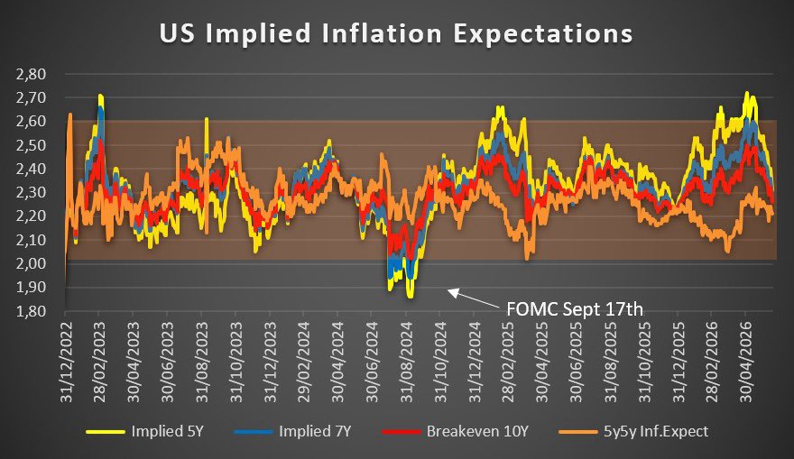 bechara58's tweet photo. O FOMC de junho/2026 manteve o tom hawkish (dot plot com viés de alta possível ainda em 2026). Mas o que os gráficos das expectativas implícitas mostram? https://t.co/6N9wrDHWkO