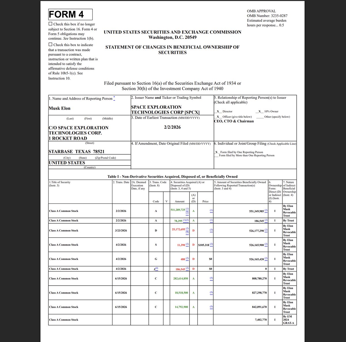 muskonomy's tweet photo. NEWS: Elon Musk's first SpaceX insider filing details his AI CEO Award of about 1.3 billion performance shares, an SEC filing shows

The restricted Class B shares vest only if Musk hits set performance targets.

Reports value the full award at up to about $1.1 trillion.

The shares carry 10 votes each, helping Elon Musk hold around 85% of SpaceX's voting power.

The targets include huge valuation goals and a million person Mars colony.

When SpaceX went public on June 15, his preferred shares converted to common stock.

SpaceX also ran a 5 for 1 stock split in May.