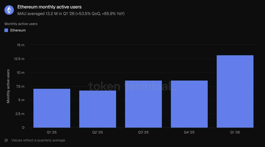 BitcoinWorldN's tweet photo. 📈 Ethereum just posted record usage.

Q1 '26 monthly active users hit 13.2M (+53.5% QoQ, +85.9% YoY)
Transactions climbed to 200.4M (+38% QoQ)

Fundamentals are surging while price lags. Buy the gap or wait it out? 👇

#Ethereum #ETH #CryptoNews #BitcoinWorld https://t.co/PahAcjJH2B