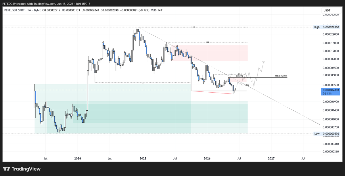 Crankzzzzzz's tweet photo. $PEPE accumulation range still needs time to develop. 

In the next 2–3 months, we will see whether this range confirms or not. https://t.co/gDI9B5MMFW