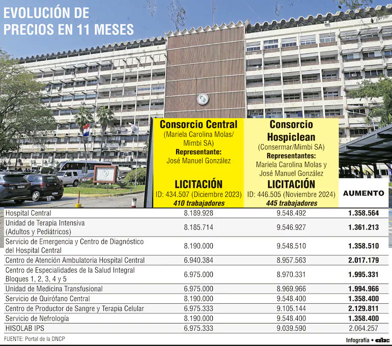 CuartoPoder_Py's tweet photo. 🔴 ¿QUIÉN SE LLEVABA "EL VUELTO" EN IPS? LIMPIADORES DE "ORO" EN LOS PAPELES Y TRABAJADORES CON SUELDOS MISERABLES EN LA REALIDAD

◾Un reciente análisis de los contratos tercerizados del Instituto de Previsión Social (@IPSParaguay) reveló un vertiginoso incremento en los costos de los servicios de limpieza destinados al Hospital Central. En un lapso de apenas once meses, bajo la gestión de Jorge Brítez y el gobierno de Santiago Peña, la previsional convalidó un aumento que oscila entre G. 1.358.400 y G. 2.129.811 por cada puesto de trabajo de manera mensual, provocando fuertes sospechas sobre el manejo de los fondos institucionales.

◾El cotejo de los datos publicados en el portal de la Dirección Nacional de Contrataciones Públicas (DNCP) demuestra cómo las mismas empresas, representadas por los empresarios Mariela Carolina Molas y José Manuel González, pasaron de facturar un techo promedio de G. 8 millones a cobrar entre G. 8,9 millones y G. 9,5 millones al mes por cada limpiador. Curiosamente, este salto de precios coincidió con un cambio de denominación del consorcio, el cual dejó de operar como "Consorcio Central" a finales de 2023 para transformarse en "Consorcio Hospiclean" en noviembre de 2024.
La polémica se agrava tras la presentación de denuncias formales ante la DNCP que señalan que Hospiclean estaría pagando sueldos de "miseria" a sus trabajadores en los pasillos del nosocomio, inferiores al salario mínimo de G. 2.899.048, a pesar de reportar cifras significativamente superiores ante la Dirección de Aporte Obrero Patronal (AOP) del IPS para aparentar legalidad y burlar los filtros en los procesos de licitación.

◾Por su parte, la directora de la Unidad Operativa de Contrataciones (UOC) del IPS, Priscila Flor, intentó justificar estas elevadas erogaciones argumentando que el contrato cubre un "servicio integral" que incluye insumos químicos complejos, cargas sociales, logística y vehículos. Sin embargo, estas declaraciones oficiales se contradicen con el Dictamen UOC N° 86/24 del propio instituto, el cual fijó los precios de referencia basándose de forma exclusiva y genérica en el costo tasado "por personal de forma mensual", omitiendo el desglose de los insumos mencionados y reavivando el debate sobre la transparencia en el uso del dinero público.
@dncp_py @contraloriapy
Vía @ABCDigital