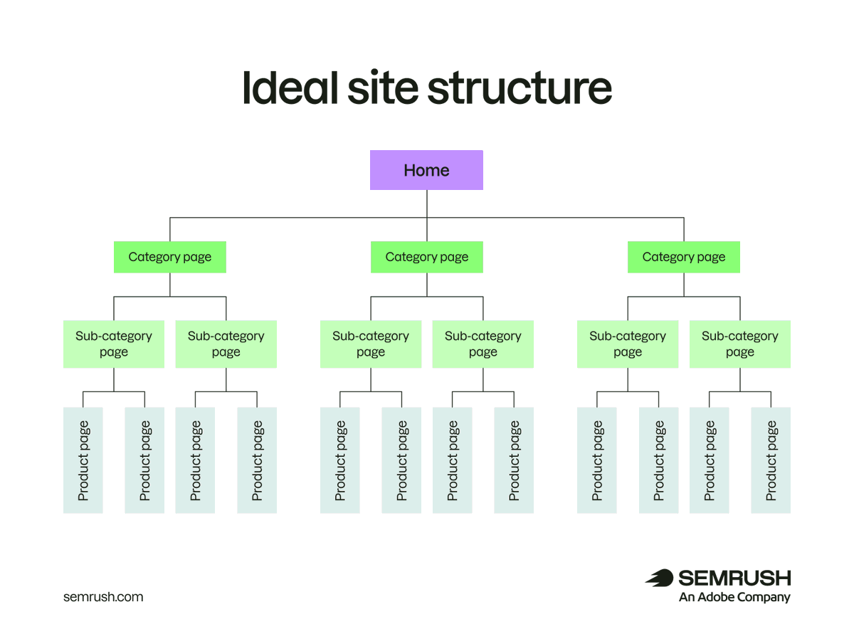 semrush's tweet photo. The more AI relies on your website, the more important site structure becomes.

Clear hierarchies, logical navigation, and strong internal linking help machines map your content and connect meaning.

Build the architecture that drives visibility: https://t.co/BZyXCuKgAn. https://t.co/dBnTt16gPF