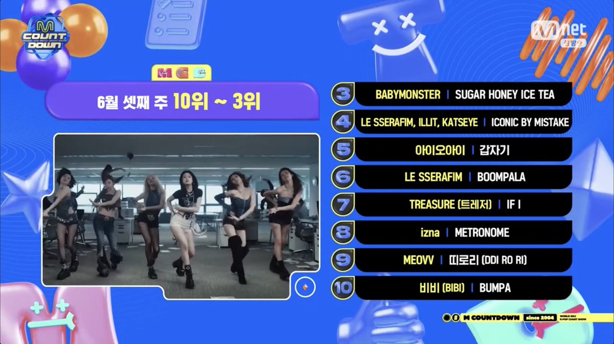 LiveShowUpdates's tweet photo. M Countdown Chart 3-10
3 #BABYMONSTER | SUGAR HONEY ICE TEA
4 #LE_SSERAFIM, #ILLIT, #KATSEYE | ICONIC BY MISTAKE
5 #IOI | 갑자기 (Suddenly)
6 #LE_SSERAFIM | BOOMPALA
7 #TREASURE (트레저) | IF I
8 #izna I METRONOME
9 #MEOV | 피로리 (DDI RO RI)
10 비비 (#BIBI) I BUMPA https://t.co/gb9Zr7II8a