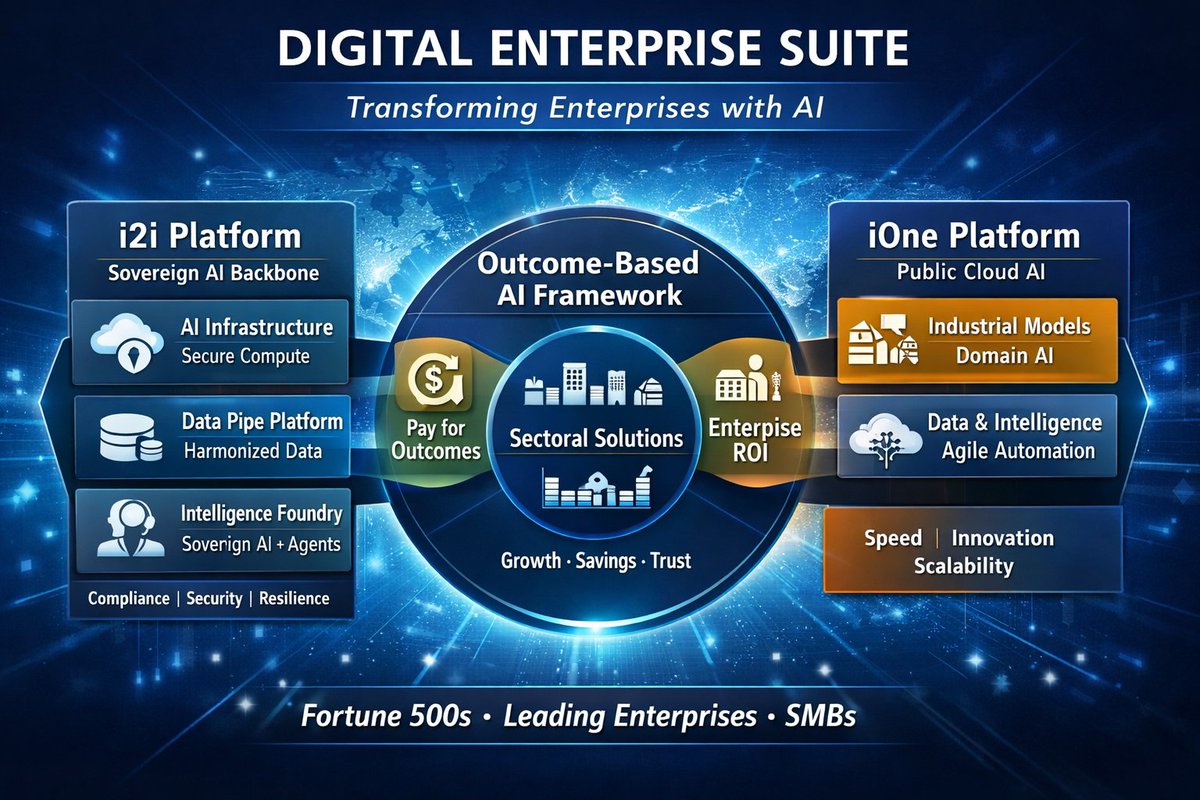 _Enterprise_AI_'s tweet photo. 🚀 Digital Enterprise Suite — Transforming Enterprises with AI . 
 
 The Digital Enterprise Suite is the second suite in the World Accelerator, built to transform Fortune 500s, Top enterprises, and SMBs with Enterprise AI.
 
 It is powered by two complementary platforms:
 
 ·  i2i Platform → A sovereign AI backbone delivering secure infrastructure, harmonized data pipelines, and intelligent agents for compliance and resilience.
 
 ·  iOne Platform → A public cloud adoption track with industrial foundation models and agentic AI, enabling speed, productivity, and global scalability.
 
 Together, they create a unified framework for:
 
 · Outcome-Based Pricing → Pay for Outcomes. Pay for Growth.
 · Sectoral Applications → Finance, Healthcare, Manufacturing, Retail, Telecom,
 Energy, and more.
 · Enterprise ROI → Productivity gains, measurable cost savings, and compliance assurance.
 
 The Digital Enterprise Suite is where AI meets enterprise transformation —hybrid, outcome-driven, and global.
 
 #DigitalEnterprise #WorldAccelerator #HybridAI #OutcomePricing
 #EnterpriseTransformation