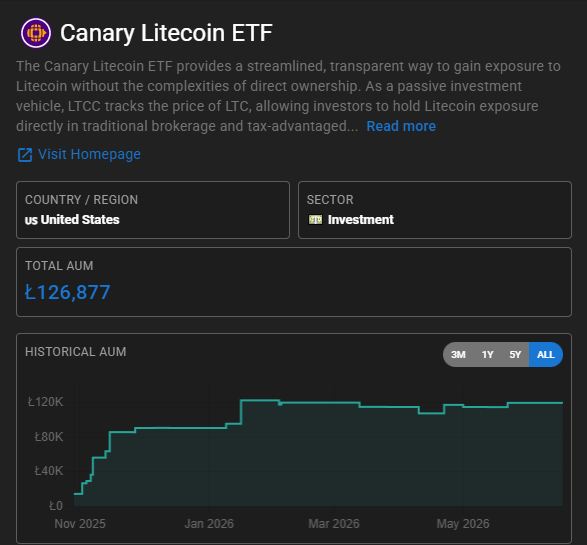 Minimilian84's tweet photo. Canary Capital bought another 7000 LTC for their Litecoin ETF! 🔥

They now hold a total of 126,877 LTC.

Source: https://t.co/gAHLLgB8We https://t.co/IWuhoEAWpK