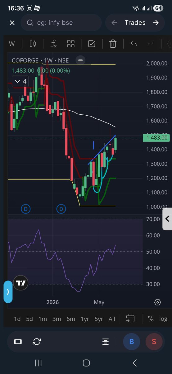 TradeInvest11's tweet photo. Looking very strong #coforge https://t.co/zchPXeDZd5