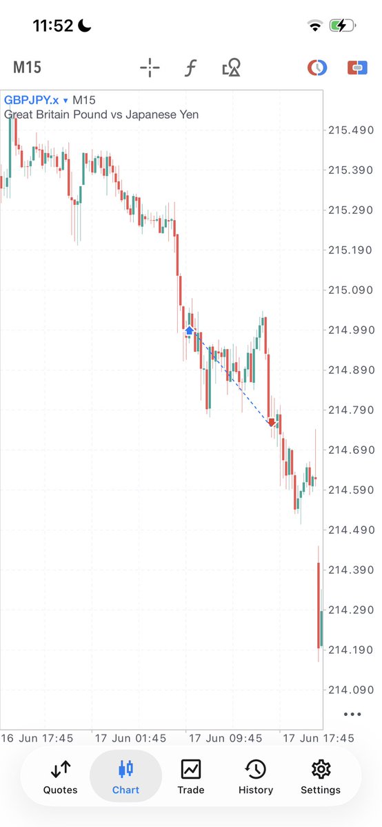 mukwise's tweet photo. 17.06.26 🗓️

📈 Prediction: BUY
📉 Execution: SELL

🎯 Result: Take Profit (-25 pips) ❌
📊 -2% on the account ⏳ https://t.co/kbyuJ5cD1F