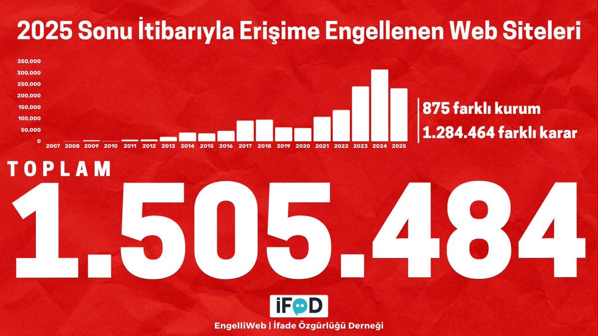 engelliweb's tweet photo. İFÖD'ün "Dijital Sıkıyönetim: Kamu Düzeni Gerekçesiyle Kamunun Susturulması" başlıklı EngelliWeb 2025 raporu yayımlandı.

Raporda, 2025 yılı sonu itibarıyla Türkiye'den toplam 1.505.484 web sitesi ve alan adına, 875 farklı kurum ve hakimlik tarafından verilen 1.284.464 farklı karar doğrultusunda erişim engellendiği tespit edildi.

Bu tablo, erişim engelleme tedbirlerinin Türkiye'de kalıcı, yaygın ve çok aktörlü bir dijital denetim rejimine dönüştüğünü gösteriyor.

Rapor: https://t.co/z200IEnHQB