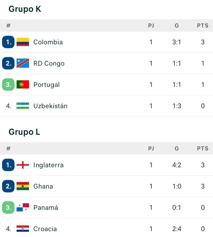 SolamenteFulbo's tweet photo. #Mundial2026 Fecha 1 AYER

Grupo K
Portugal 1-1 RD Congo  
Uzbekistán 1-3 Colombia 

Grupo L 
Inglaterra 4-2 Croacia  
Ghana 1-0 Panamá

POSICIONES https://t.co/KjkIgAKz1G