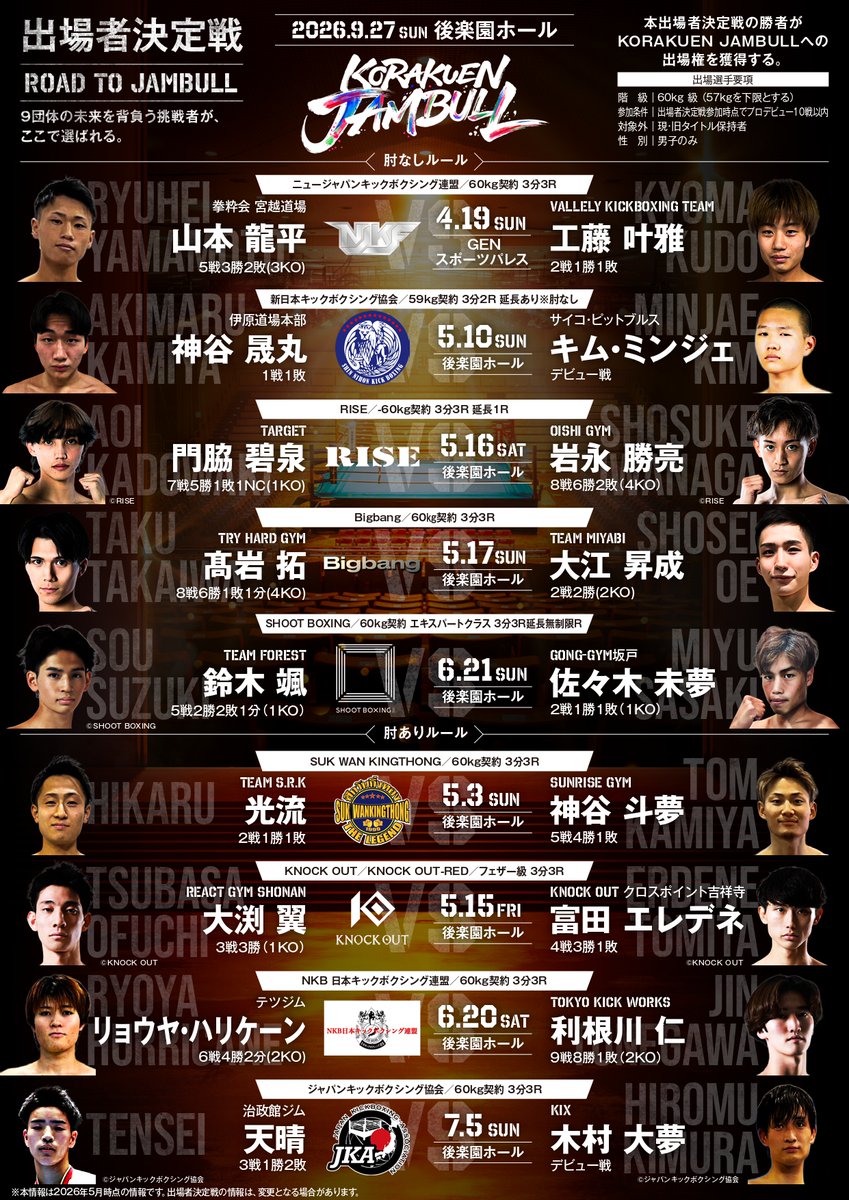 KorakuenJambull's tweet photo. 【ROAD TO JAMBULL｜代表決定状況】

9.27 後楽園ホールへ続く、
KORAKUEN JAMBULL出場者決定戦。

全出場者決定戦カードの公開にあわせ、
本日時点で決定している各団体代表をまとめました。

【ニュージャパンキックボクシング連盟】
○工藤叶雅 vs 山本龍平×
判定2-0

【SUK WAN KINGTHONG】
○神谷斗夢 vs 光流×
判定3-0

【新日本キックボクシング協会】
○神谷晟丸 vs キム・ミンジェ×
判定2-0

【KNOCK OUT】
○富田エレデネ vs 大渕翼×
2R 0:22 KO

【RISE】
○門脇碧泉 vs 岩永勝亮×
判定2-0

【Bigbang】
髙岩拓
大江昇成の欠場により、協議の結果、Bigbang代表として本戦出場が決定。

勝ち上がった者だけが、
9.27 後楽園ホールへ進む。

そして、まだ代表の座を懸けた戦いは続く。

この一戦の先に、本戦がある。

#KORAKUENJAMBULL
#ジャンブル
#後楽園ジャンブル