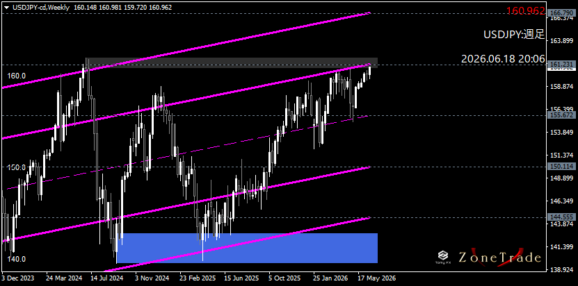 TomyFX2's tweet photo. "ドル円 USDJPY"　ポイント接近 https://t.co/6WHMYhva57