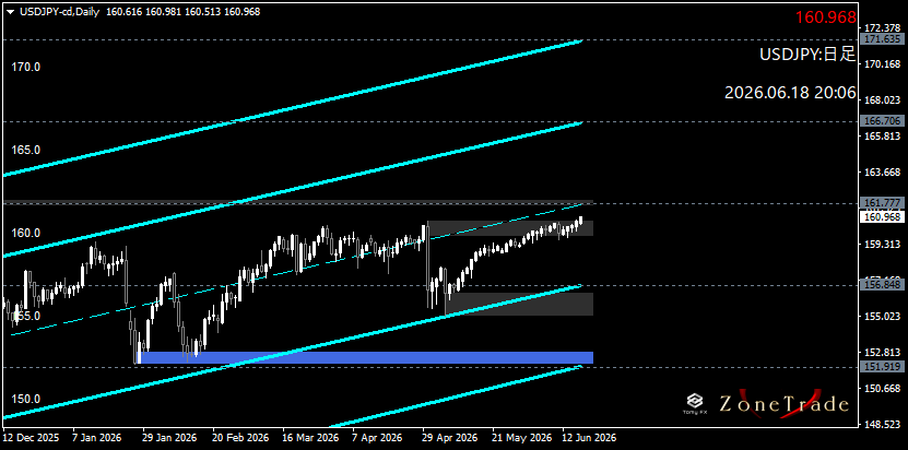 TomyFX2's tweet photo. "ドル円 USDJPY"　ポイント接近 https://t.co/6WHMYhva57