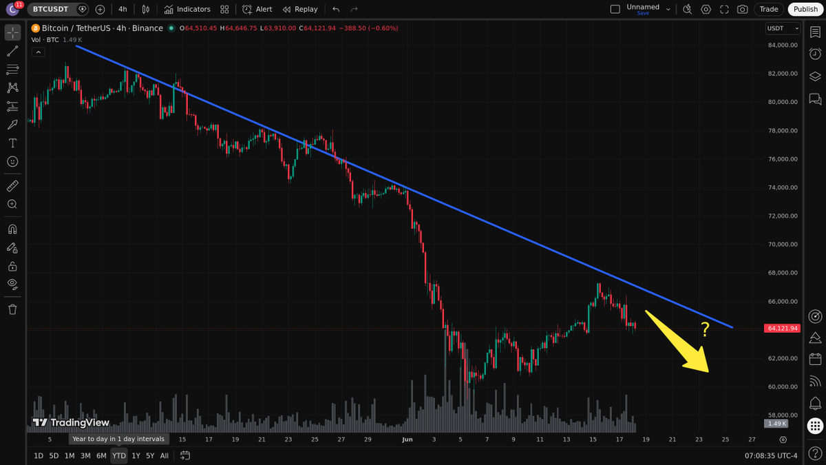 anyinsights's tweet photo. I wouldn't like to be a prophet of doom, but what is happening to Bitcoin looks gloomy. A couple of days ago the massive selloff began again, although Bitcoin has yet to come to the trend line. https://t.co/FvyYpNITan