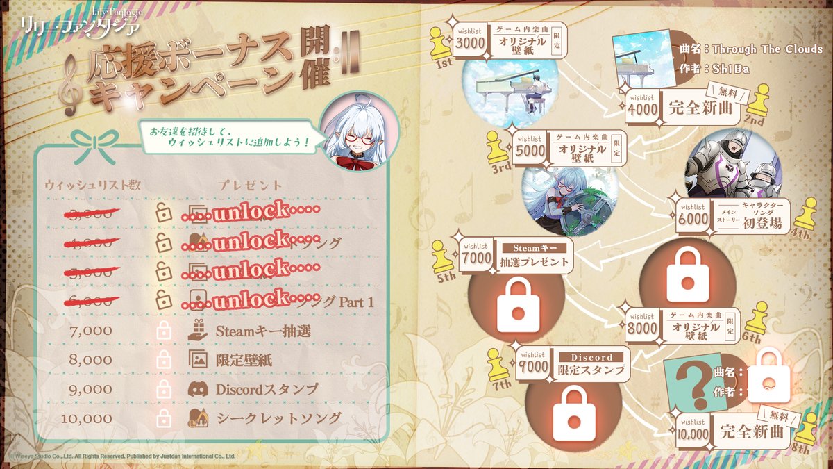 lilyfantasia_jp's tweet photo. ✨応援ボーナスキャンペーン✨

ウィッシュリスト6,000人突破！🎉

皆さまの応援に感謝して、
新たなボーナスを解放——
メインストーリーのステージに登場するキャラクター楽曲を先行公開✨

XinG @tom61403  作「双剣一心」！

BPM 152 の高速エレクトロサウンドが、
緊張感あふれる刺激的なバトルの旋律へとあなたを誘います⚡

次のマイルストーンも、あなたの手で解放しよう！
ぜひウィッシュリストに追加してください🎹