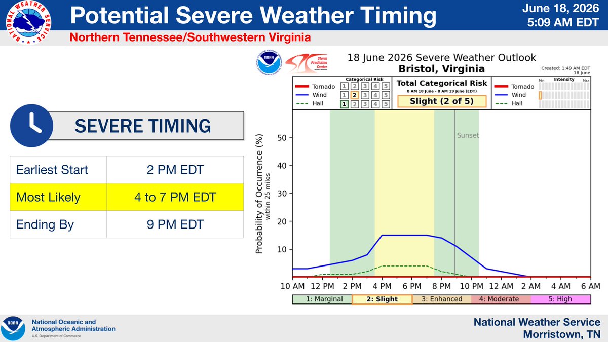 NWSMorristown's tweet photo. Some light rain showers have formed this muggy and warm morning. Random showers and storms at times today and this evening, but not necessarily a complete rainout. Still think it's a low chance for a severe wind storm or flooding event, but the maps give additional info. https://t.co/IW4vwIcWJR