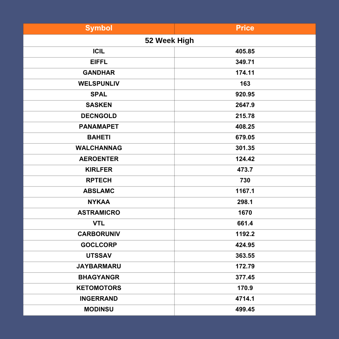 InVed_Research's tweet photo. 18th June 2026, New All-Time Highs &amp; 52-Week Highs.      

BEFORE INVESTING OR TRADING, KEEP YOUR EYES ON RISK REWARD ⚖️ &amp; SUPPORT RESISTANCE https://t.co/s9Sa31yHC9