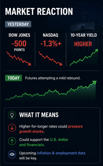 EdwardThornton_'s tweet photo. 🚨 Warsh's first Fed meeting gave the market a clear message.

The Fed kept rates at 3.50%–3.75%, but Warsh's tone was much more hawkish. He put inflation first, hinted rates could stay higher for longer, and more Fed officials now expect hikes in 2026.

📉 Market reaction:
• Dow -500pts
• Nasdaq -1.3%+
• Bond yields higher
My take: This could keep pressure on growth stocks, while financials and the U.S. dollar may continue to benefit. Definitely something I'm watching closely.
#Fed #KevinWarsh #InterestRates #StockMarket #Investing #Macro