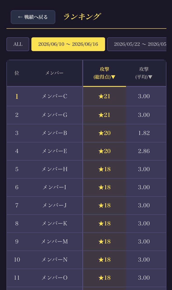 inu_inside's tweet photo. チーム戦の戦績について、うちはこんな感じで運用しています。他チームで似たようなことをやっているチームがあれば情報交換したいです！
今はスプレッドシート+GASで作っていてログだけ毎回打ち込んでます。

以下はデモ画面なので詳細が気になる方は触ってみてください😶
https://t.co/NwTlTMEwiL https://t.co/Sn8T59czse