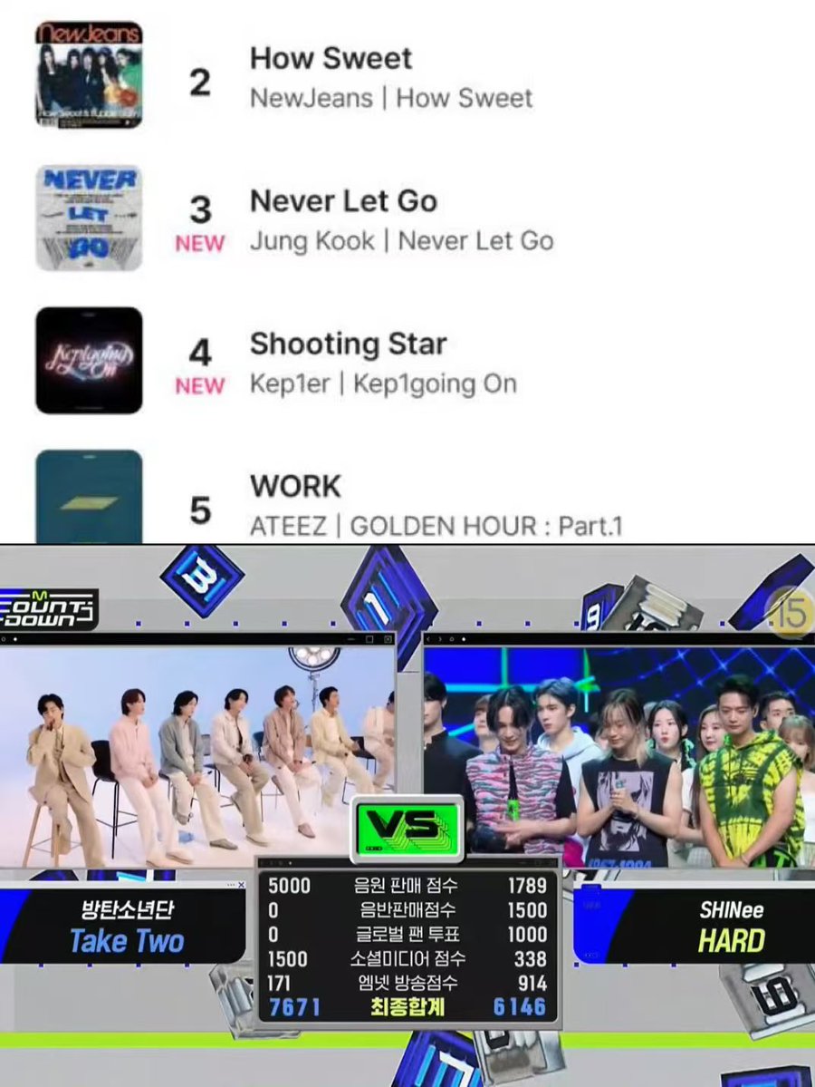 Lee0808on's tweet photo. @MnetMcountdown
BTS Come Over fulfills every entry rule for pre-voting yet isn’t listed this week. Kindly resolve this issue for next week’s vote. https://t.co/NpHN0kKzRW