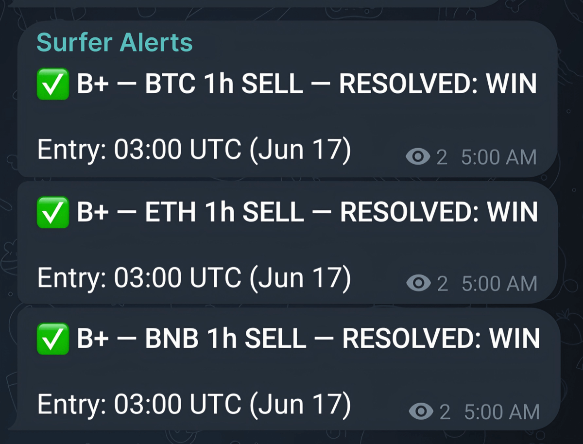 0xSurferX's tweet photo. Stop trusting your backtest.

I'm can guarantee 99% of you are doing it WRONG.

The reason?

You can't backtest the one thing that decides everything: the fill.

Here's what to do instead:

A fill depends on queue position and book depth at that exact second, and none of that lives in the price history.

So your backtest never actually knows if your bid would have filled.

Ask AI to backtest and it just compares your entry price to the resolution price and calls it 80%.

No fills, no slippage, no latency, no other bots.

The number is fiction.

How to spot a fake backtest in two seconds:

> returns in the hundreds or thousands of percent, because 25,000% is a bug, not a strategy

> prints on one slice of data and dies on another

> no slippage, no fees, no fill modeling

If you do backtest, run a 3-fold test, and if it only works on one slice, it's overfit.

I did the same with my bot that is currently sitting at $22k profit.

My public wallet: [https://t.co/hIum0iETkG]

The real validation is incubation, not a backtest.

The pipeline that works:

> logger first, recording real ticks, book depth, and resolutions, risking nothing

> dry-run live at zero balance, so the bot tries to fire, fails on no funds and logs what it would have done

> incubate at $10 real size and watch live PnL against what you expected

> scale only if live matches your model, kill it if they drift apart

A bot that survives two weeks of tiny live trades beats one with a 10,000% backtest.

Backtests lie.
Live money doesn't.

Full guide on how to set up your bot and config it will be quoted below.

Good luck.
