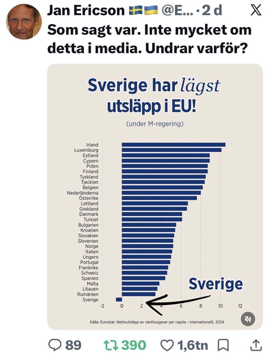 Ericson_ubbhult's tweet photo. @AsaWestlund Eller så tar man till sig fakta? https://t.co/XdKVFCwEum