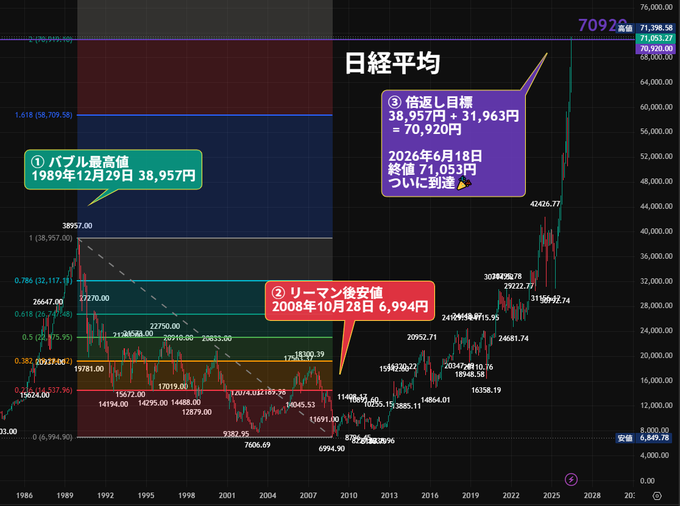 tessi_hide's tweet photo. これはただの高値更新ではなく、
日本株の歴史的な節目 だと思��。 https://t.co/Dbsv3xrR3Q