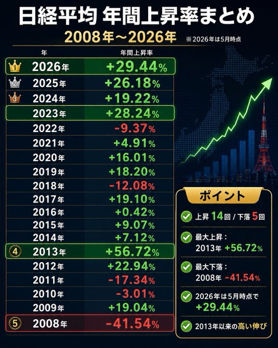 tessi_hide's tweet photo. これはただの高値更新ではなく、
日本株の歴史的な節目 だと思��。 https://t.co/Dbsv3xrR3Q