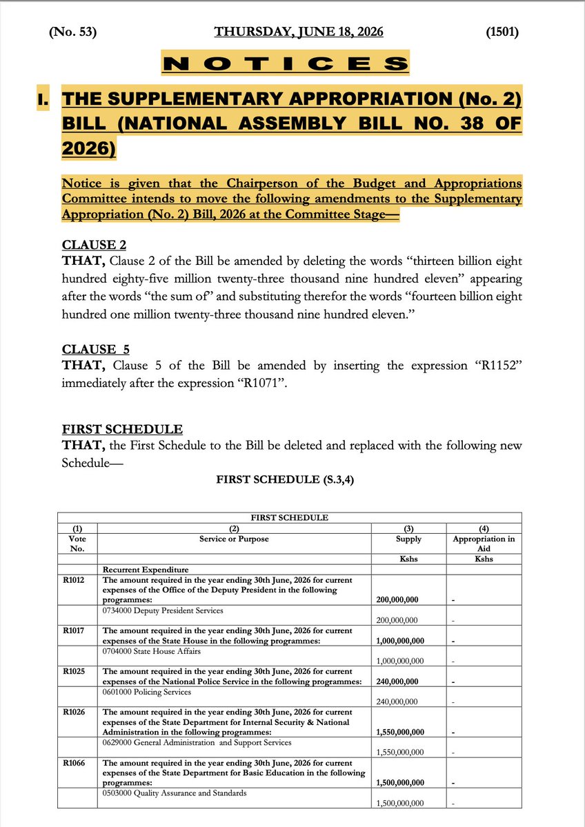 Kianangih's tweet photo. Deputy President- 200M
State House - 1 Billion 
NPS- 240M
Internal security- 1.5 Billion 

Hii pesa watatumia aje in 12 days?

State department ya health wanapewa only 50M, maternal health

Misplaced priorities? https://t.co/7TsrdttiVi