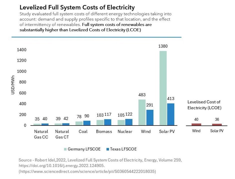 Olueni_'s tweet photo. @SlartyBardfast9 @GeoConservative @Electroversenet LCOE is useless w/o system cost, that's what the previous message was about. https://t.co/VqoZnbLMqT