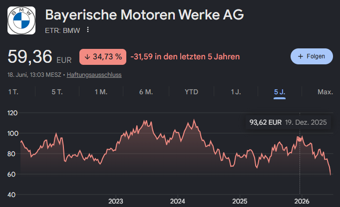 FerdinandVeith's tweet photo. Wenn ein deutsche Automobilhersteller die Transformation überlebt, dann BMW. Vielleicht sollten sie einfach Teslas FSD lizenzieren? 

$BMW.DE $TSLA https://t.co/5ciLvkzk9s