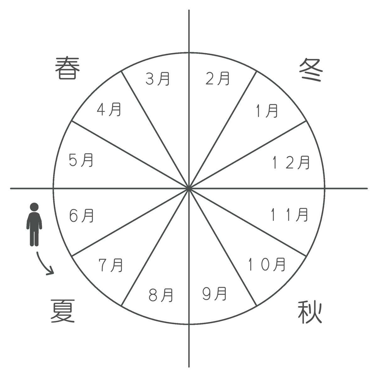 bona_leathers's tweet photo. 僕は昔から、四季がこのように配置されていて、
自分が反時計回りに運ばれていくことで季節が巡っていくようなイメージなのですが、
妻に話したらまったく共感を得られなかった。

よく考えたら時間の経過なのに反時計回りなのも不思議だ。

そもそも人によって「季節が配置されている」という感覚自体がなかったりするのでしょうか？