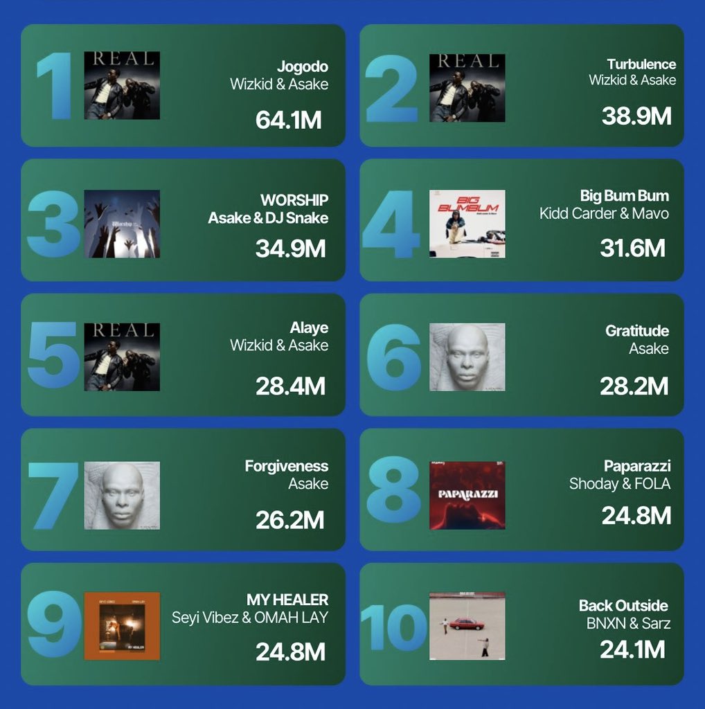 BXwift's tweet photo. 🚨 TOP 10 MOST STREAMED 2026 NIGERIAN 🇳🇬 SONGS ON SPOTIFY SO FAR 📈. https://t.co/ZrszfIE34U