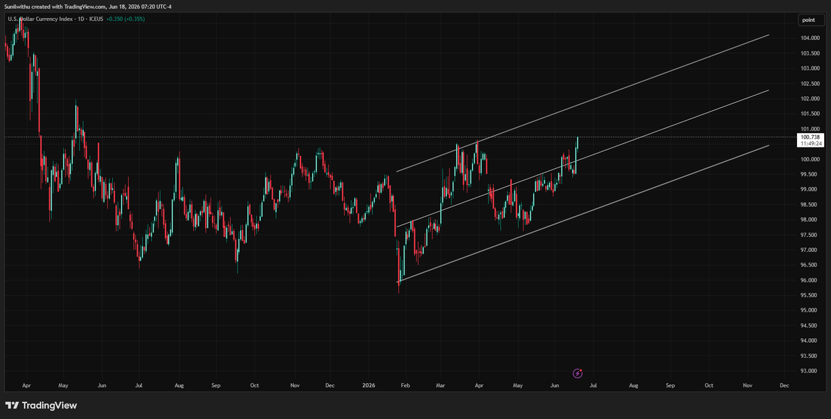 Macrobysunil's tweet photo. Dollar Index is showing exceptional strength here.

At this pace, a test of 102 looks like the minimum target, unless the market behavior changes quickly.

The reason is simple.

Rate Hike expectations are increasing.
Yields are rising.
And the move is being led by the short end, especially the 2-year.
That combination is a direct headwind for gold.

A spike in long-end yields alone is not always the biggest problem for metals. But when the short end starts strengthening, it means the market is pricing tighter policy .

That truly affects gold.

So until the bond market changes its behavior, gold can remain under pressure.

But I am not worried about this structurally.

Strong rates always look powerful in the beginning.
Then they start damaging growth.
Then something breaks.
Then the same Fed that talks tough is forced to capitulate.

Gold may face pressure now.
But this is how Bear phase ends and the next bullish phase gets built.