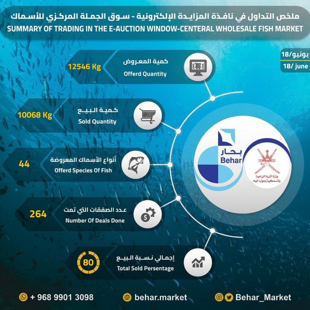 Behar_Market's tweet photo. عمليات البيع والشراء لهذا اليوم (18/06/2026) عبر منصة بحار.
@Behar_Market

Today's (18/6/2026) exchange details on #بحار بورصة_الأسماك #بحار ثروة_الإبتكار .Behar behar.marke https://t.co/p9GWIYLQaG