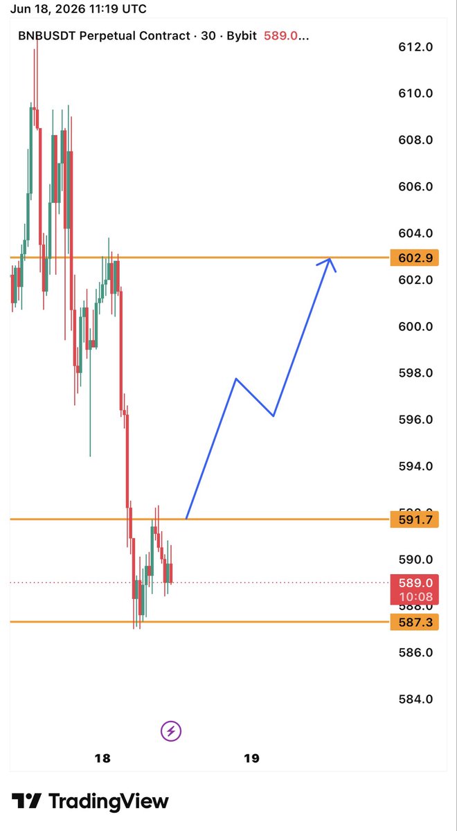 LonaTrades7's tweet photo. 💡🆕 New Idea 🆕💡

#BNBUSD this is 30min timeframe chart

I'm looking for potential  buys  if we break above 591.7$

main target area 602.9$ https://t.co/TPgiyPs8Hx