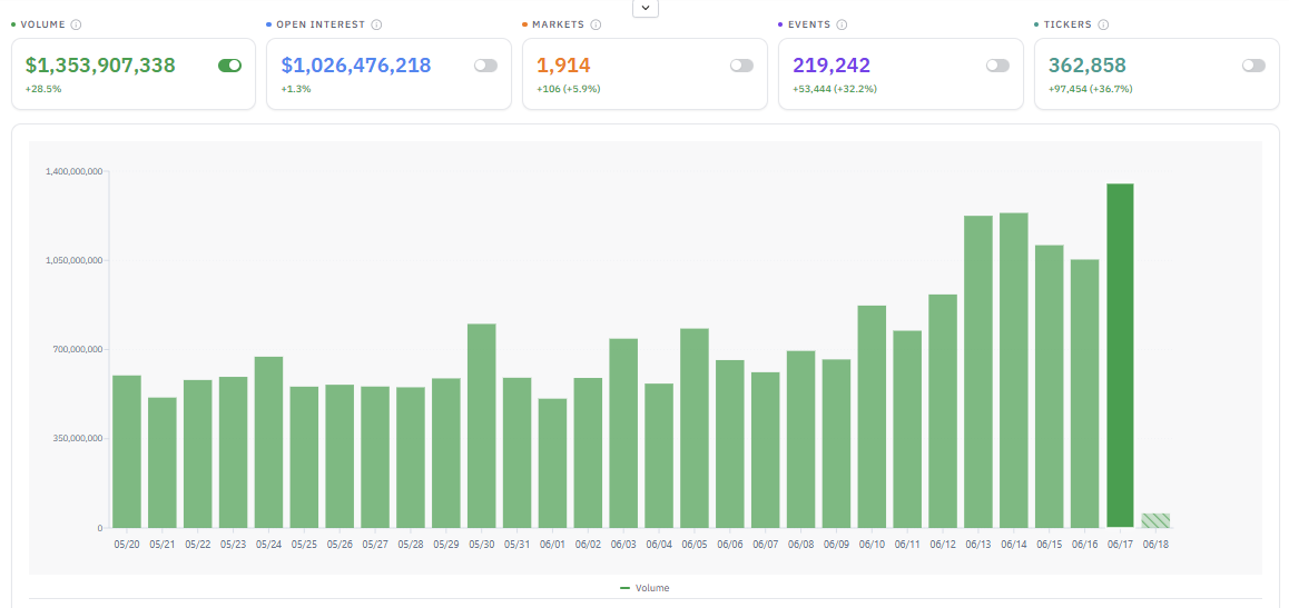 Eric_Ramsey's tweet photo. Wednesday was another record day of volume for Kalshi, making it five straight billion-dollar days. https://t.co/8RWoFvFym0