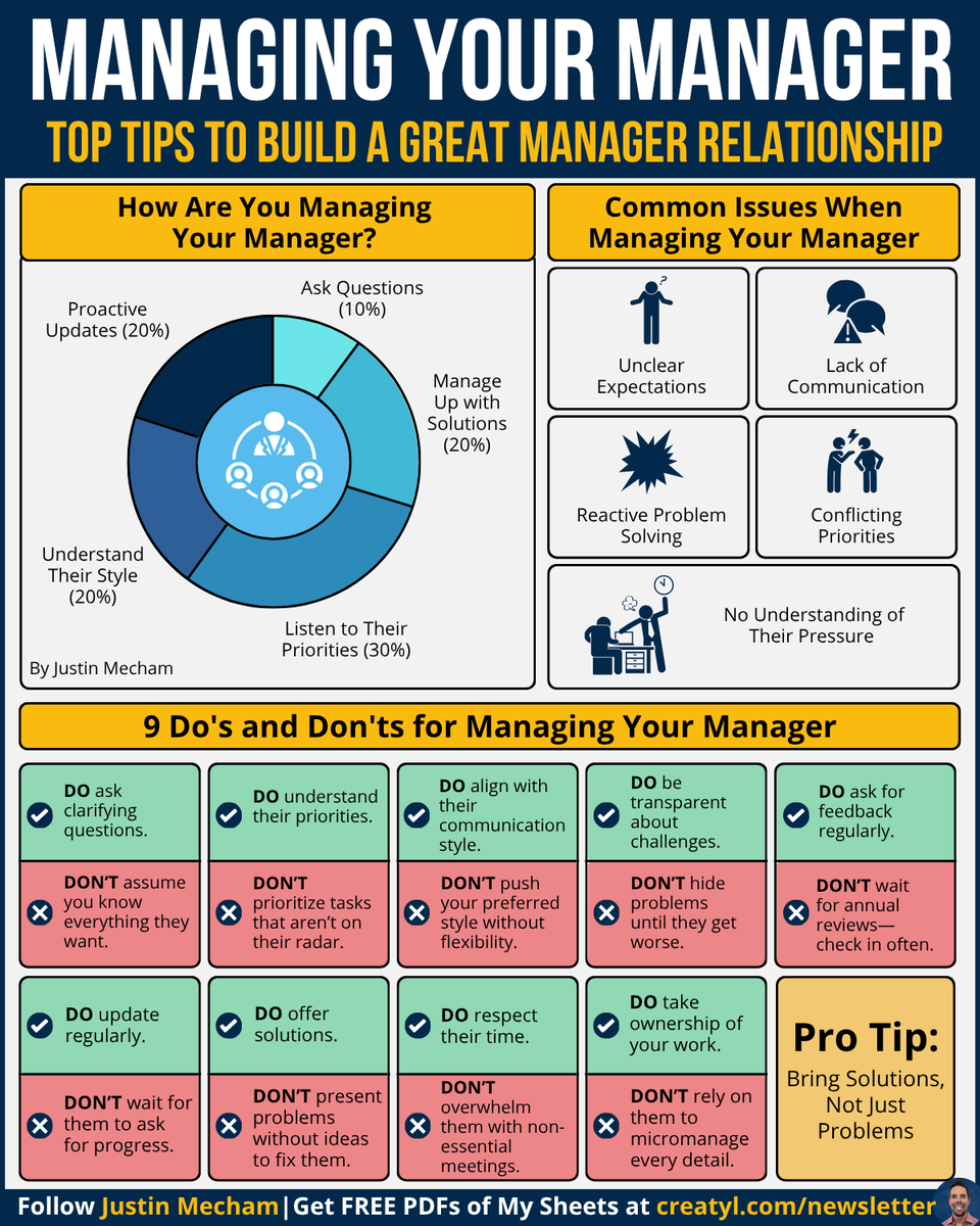 thejustinmecham's tweet photo. Nobody teaches you this, but your relationship
with your manager is a skill. And most
people are terrible at it:

Your manager has pressure you will never see.

The person who understands that and
makes their life even a little bit easier
is the person they fight to keep,
promote, and protect.

You need to manage the relationship that
decides where those hours take you.

🎁Get PDFs of my top infographics here:
https://t.co/QLV2I0XGXV

Please repost to help others!♻️