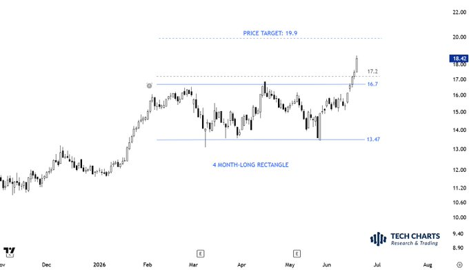 alemap1957's tweet photo. #TECHCHARTSMEMBERS Link is provided in the post below. Fresh #breakout #alerts https://t.co/nneilMzI3S
