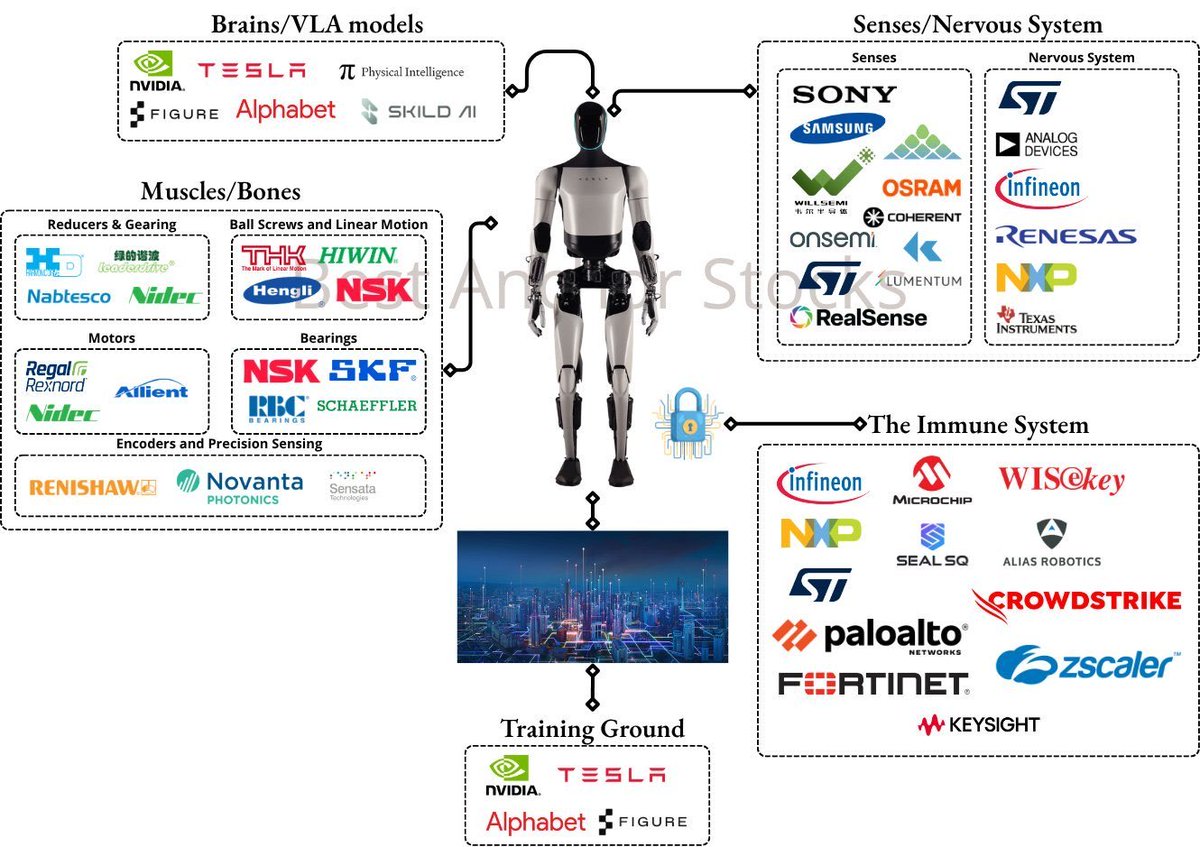 zksyncgm's tweet photo. We remain bullish on the robotics sector https://t.co/MuZRVXZVAG