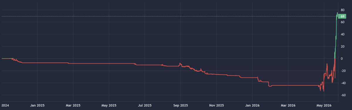 SurenixS's tweet photo. It feels good to finally pushing my @Polymarket account into profit!

I guess now is the time to increase the Bet size 🤔 https://t.co/Lrk6wquHp5