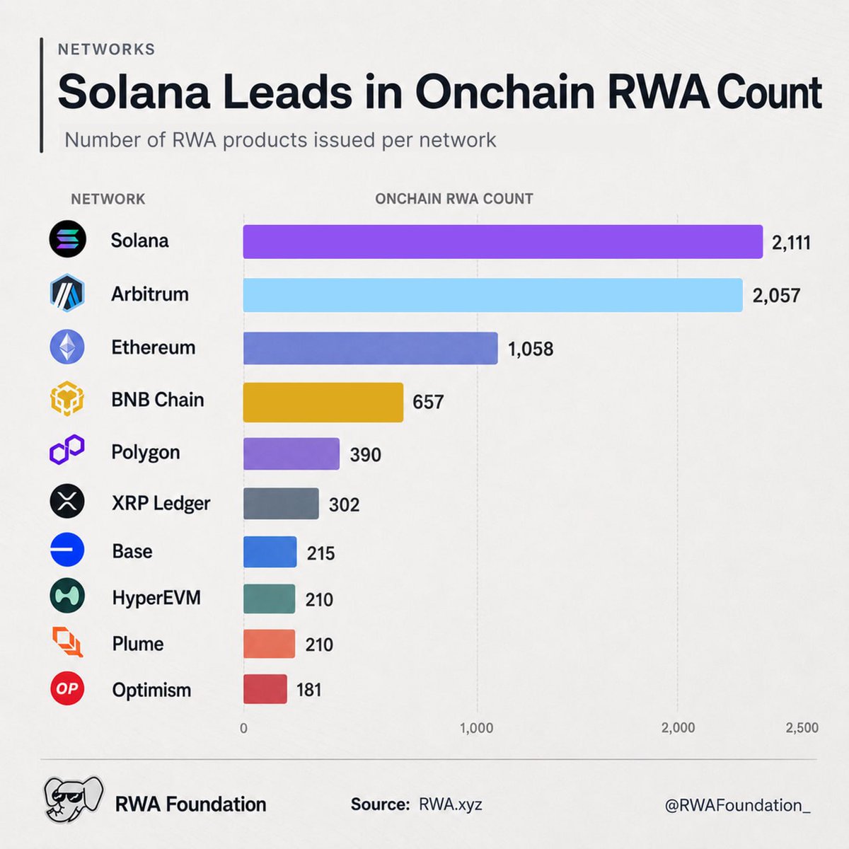 RWAFoundation_'s tweet photo. RWA Foundation member @solana lead in the number of RWA products issued across all networks, followed closely by Arbitrum. https://t.co/UrWLK33SQi